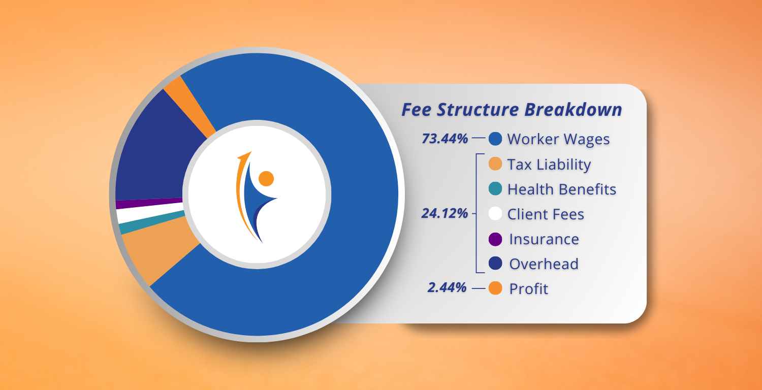 Staff Augmentation Fee Structure